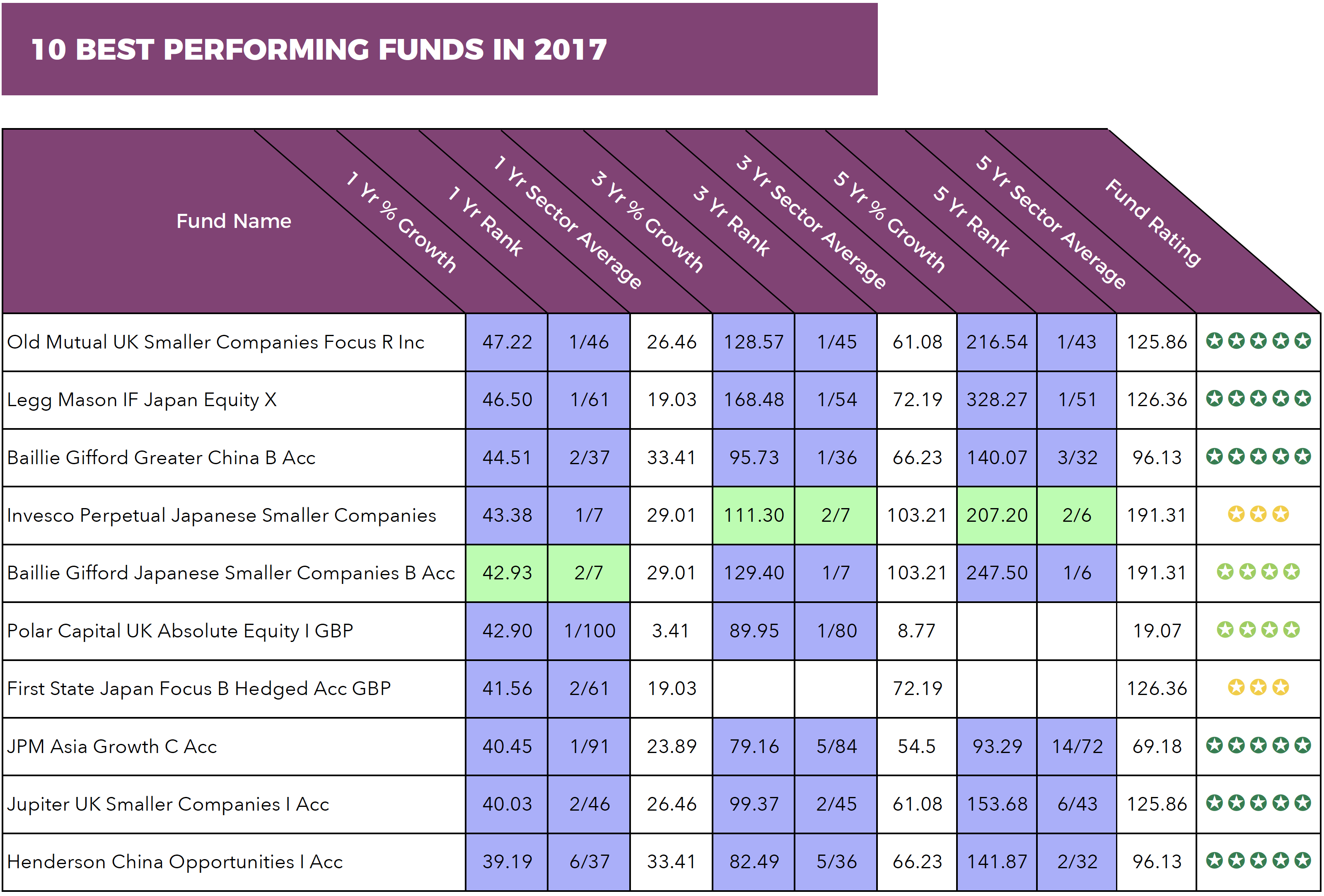 Best Performing Funds 2017